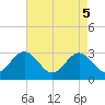 Hollidays Point tide chart for Monday, May 5, 2025