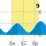 Hollidays Point tide chart for Friday, May 9, 2025