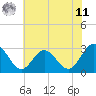 Hollidays Point tide chart for Wednesday, June 11, 2025