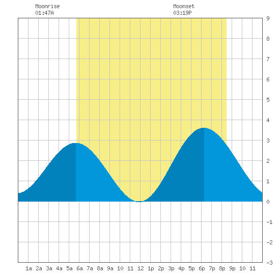 Hollidays Point tide chart for Friday, June 20, 2025