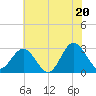 Hollidays Point tide chart for Friday, June 20, 2025