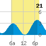 Hollidays Point tide chart for Saturday, June 21, 2025