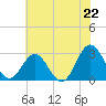 Hollidays Point tide chart for Sunday, June 22, 2025