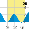 Hollidays Point tide chart for Thursday, June 26, 2025