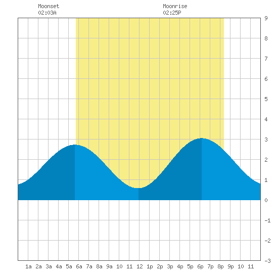 Hollidays Point tide chart for Wednesday, June 4, 2025