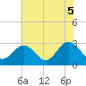 Hollidays Point tide chart for Thursday, June 5, 2025