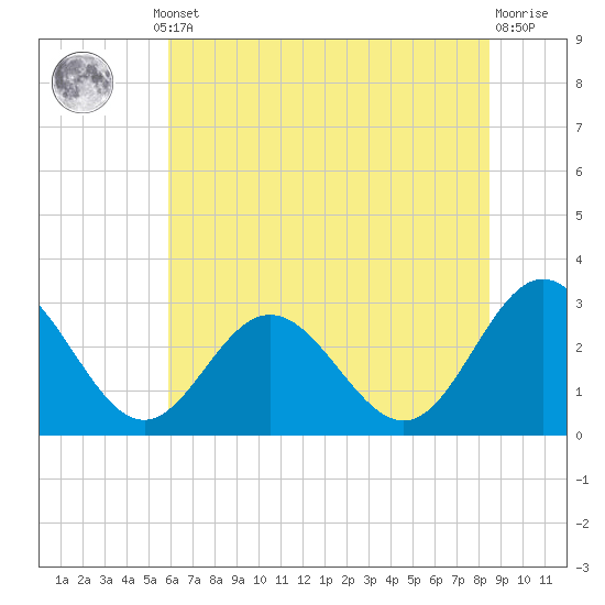 Hollidays Point tide chart for Thursday, July 10, 2025