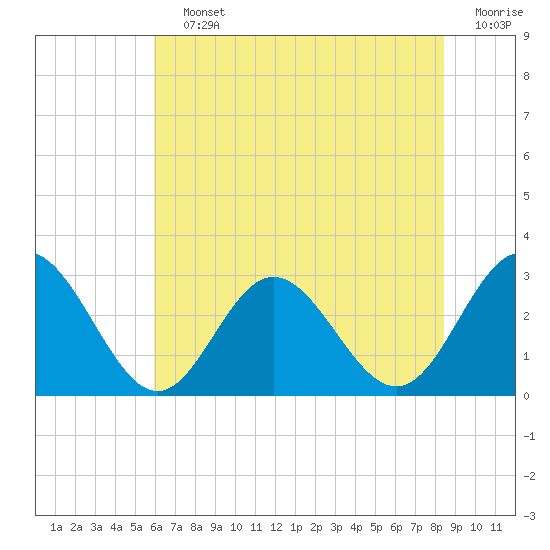 Hollidays Point tide chart for Saturday, July 12, 2025