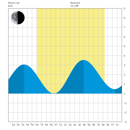 Hollidays Point tide chart for Thursday, July 17, 2025