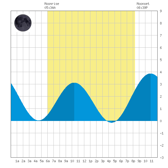 Hollidays Point tide chart for Thursday, July 24, 2025