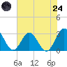 Hollidays Point tide chart for Thursday, July 24, 2025