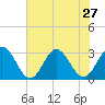 Hollidays Point tide chart for Sunday, July 27, 2025