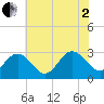 Hollidays Point tide chart for Wednesday, July 2, 2025