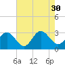 Hollidays Point tide chart for Wednesday, July 30, 2025