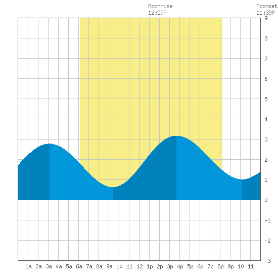 Hollidays Point tide chart for Thursday, July 31, 2025