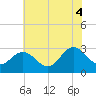 Hollidays Point tide chart for Friday, July 4, 2025