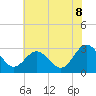 Hollidays Point tide chart for Tuesday, July 8, 2025