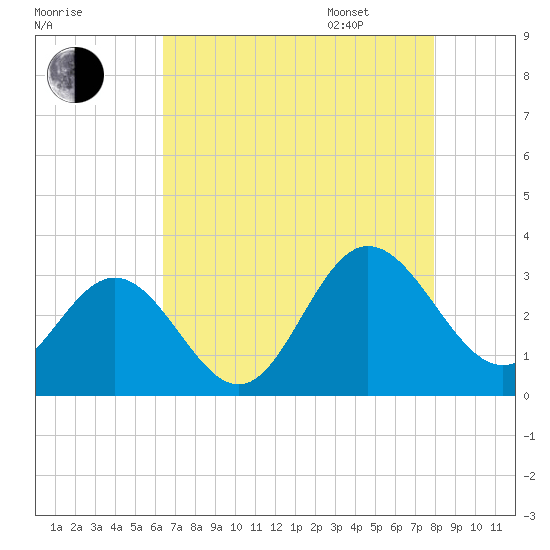 Hollidays Point tide chart for Saturday, August 16, 2025