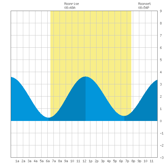 Hollidays Point tide chart for Monday, August 25, 2025