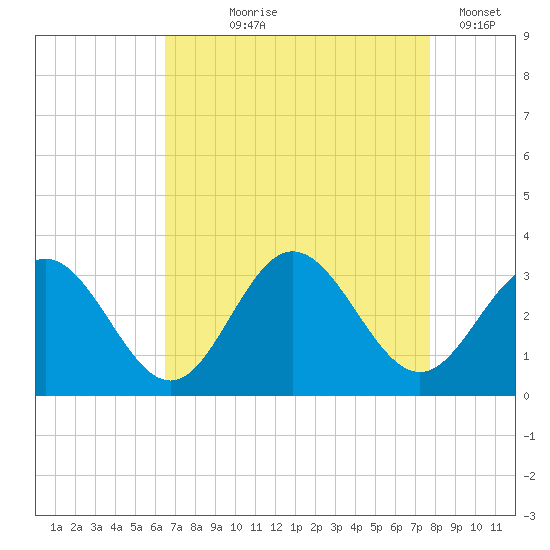 Hollidays Point tide chart for Tuesday, August 26, 2025