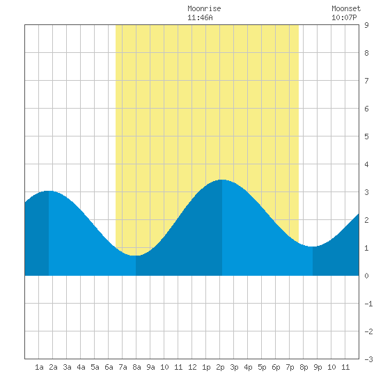 Hollidays Point tide chart for Thursday, August 28, 2025