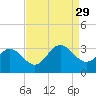 Hollidays Point tide chart for Friday, August 29, 2025