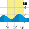 Hollidays Point tide chart for Saturday, August 30, 2025