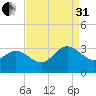 Hollidays Point tide chart for Sunday, August 31, 2025