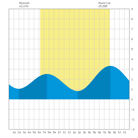 Hollidays Point tide chart for Tuesday, August 5, 2025