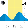 Hollidays Point tide chart for Sunday, September 14, 2025