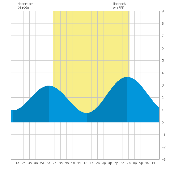 Hollidays Point tide chart for Tuesday, September 16, 2025