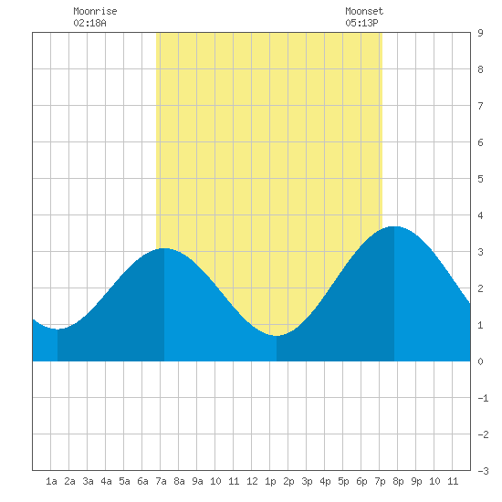 Hollidays Point tide chart for Wednesday, September 17, 2025