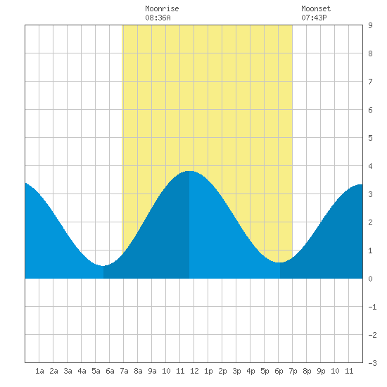 Hollidays Point tide chart for Tuesday, September 23, 2025