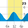 Hollidays Point tide chart for Tuesday, September 23, 2025