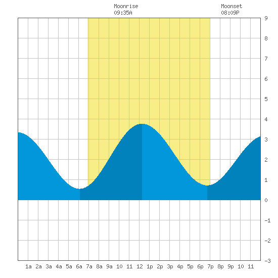 Hollidays Point tide chart for Wednesday, September 24, 2025