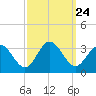 Hollidays Point tide chart for Wednesday, September 24, 2025