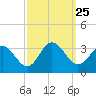 Hollidays Point tide chart for Thursday, September 25, 2025
