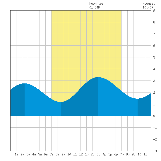 Hollidays Point tide chart for Sunday, September 28, 2025