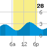 Hollidays Point tide chart for Sunday, September 28, 2025
