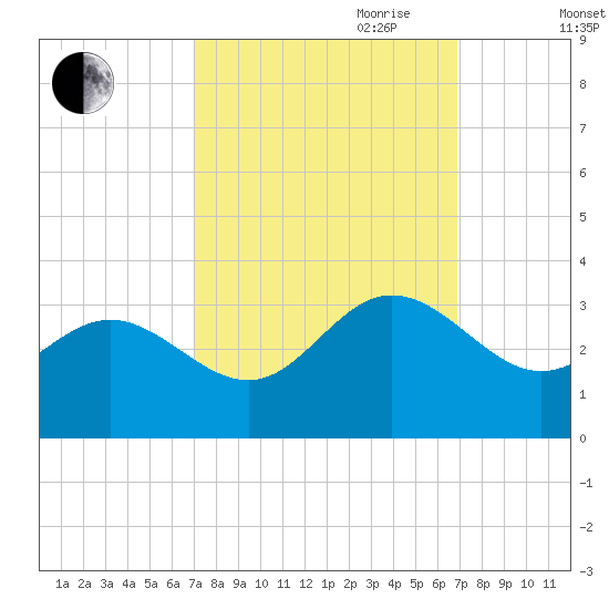 Hollidays Point tide chart for Monday, September 29, 2025
