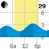 Hollidays Point tide chart for Monday, September 29, 2025