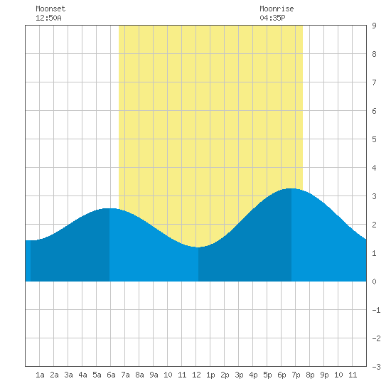 Hollidays Point tide chart for Tuesday, September 2, 2025