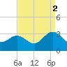 Hollidays Point tide chart for Tuesday, September 2, 2025