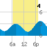 Hollidays Point tide chart for Thursday, September 4, 2025