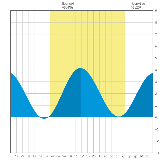 Hollidays Point tide chart for Tuesday, September 9, 2025