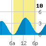 Hollidays Point tide chart for Friday, October 10, 2025