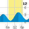 Hollidays Point tide chart for Sunday, October 12, 2025