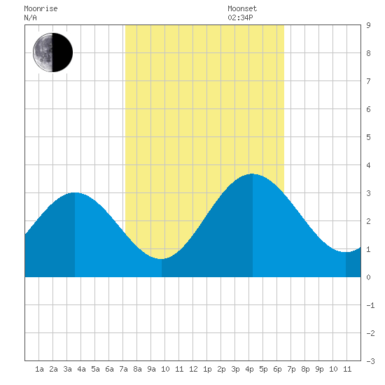 Hollidays Point tide chart for Monday, October 13, 2025