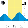 Hollidays Point tide chart for Monday, October 13, 2025
