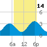 Hollidays Point tide chart for Tuesday, October 14, 2025